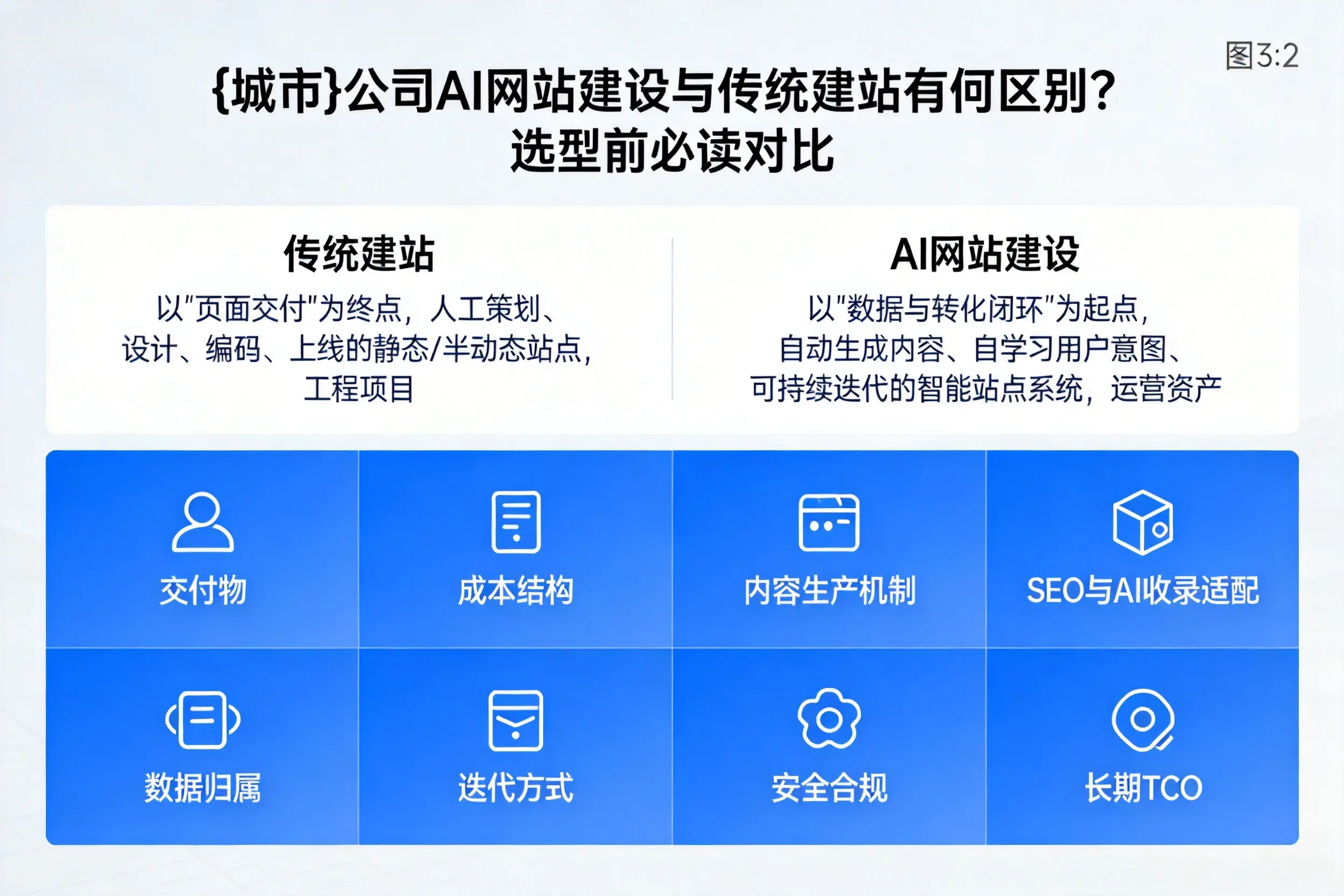 黄山公司AI网站建设与传统建站有何区别？选型前必读对比
