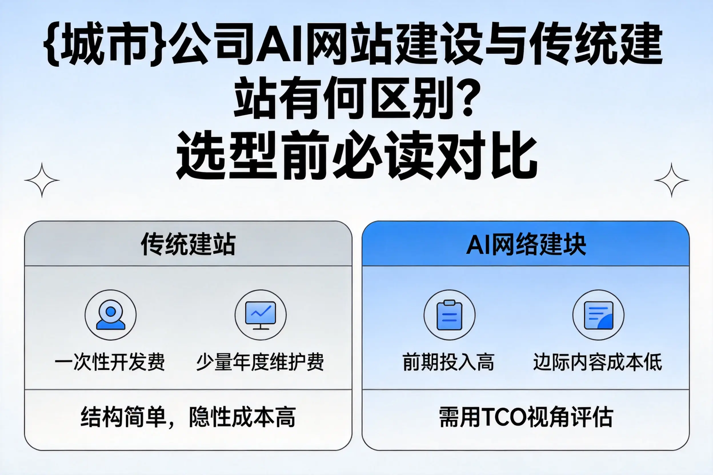 黄山公司AI网站建设与传统建站有何区别？选型前必读对比