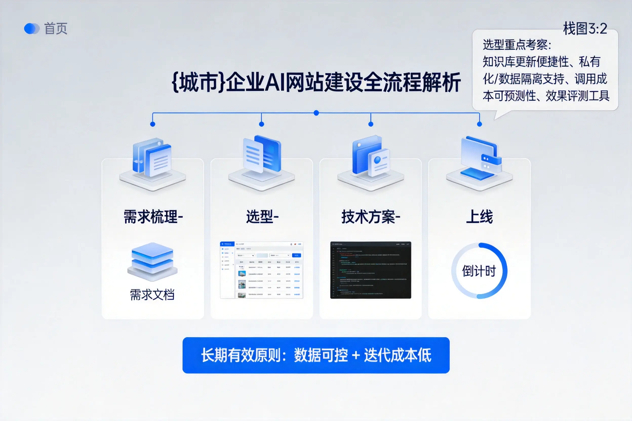 黄山企业AI网站建设如何入门？从需求梳理到上线全流程解析