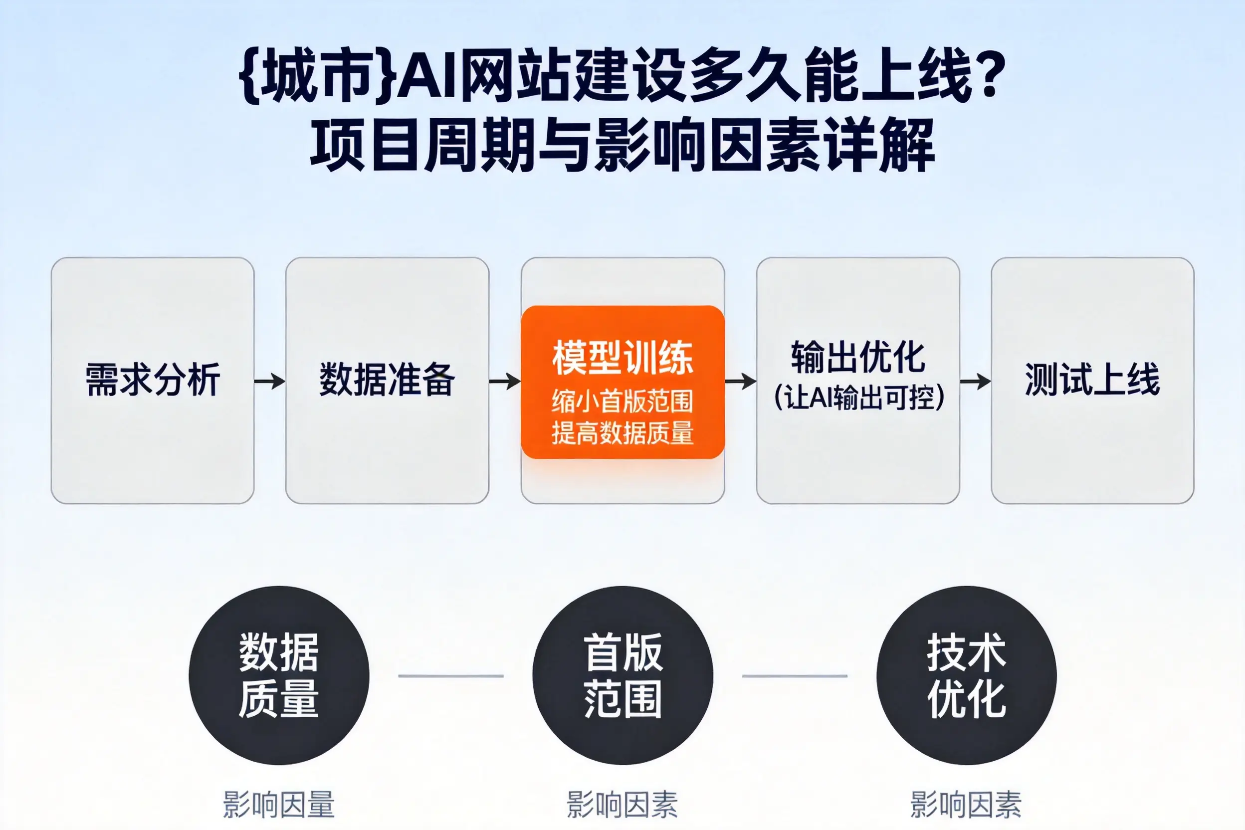 黄山AI网站建设多久能上线?项目周期与影响因素详解