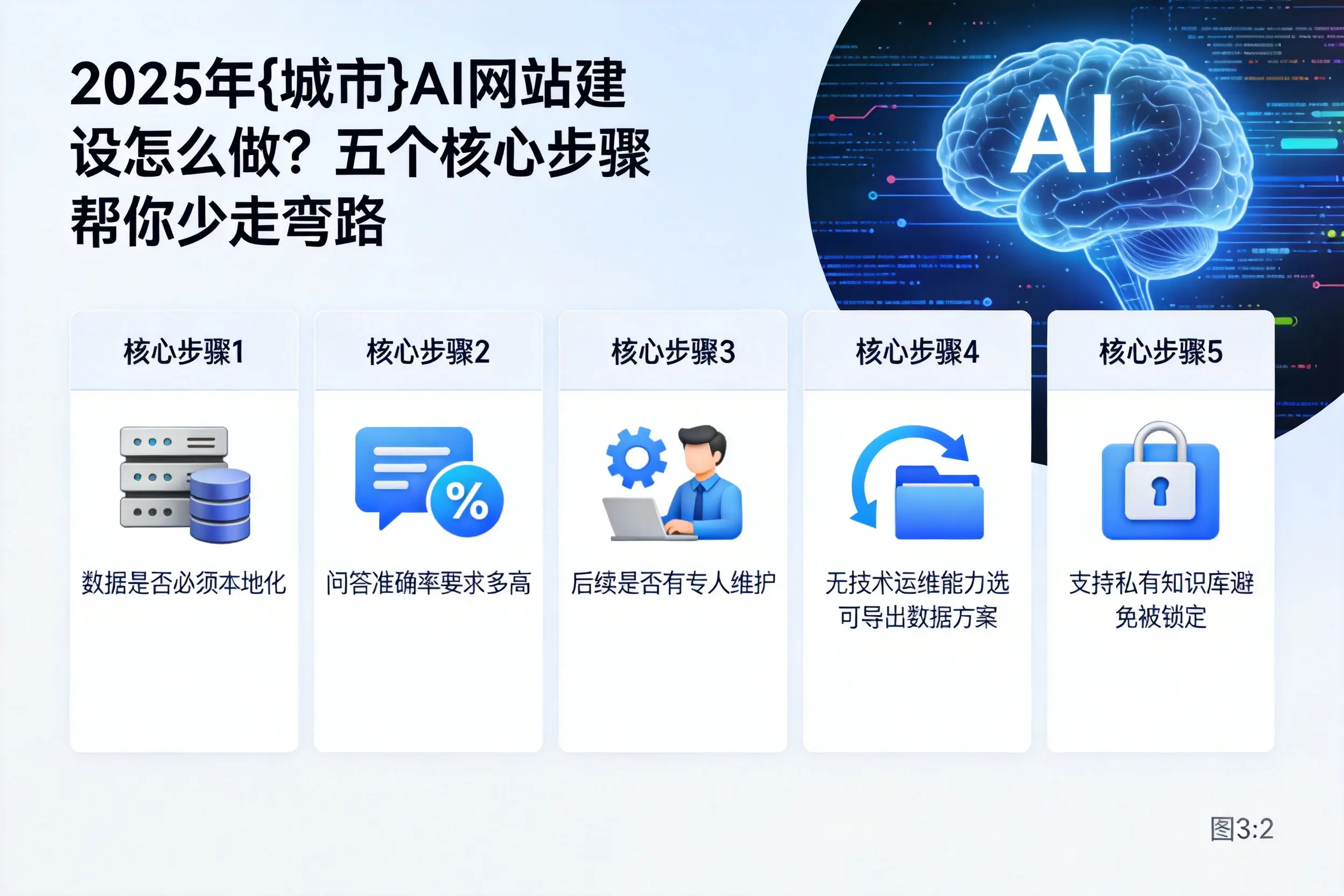 2025年黄山AI网站建设怎么做?五个核心步骤帮你少走弯路