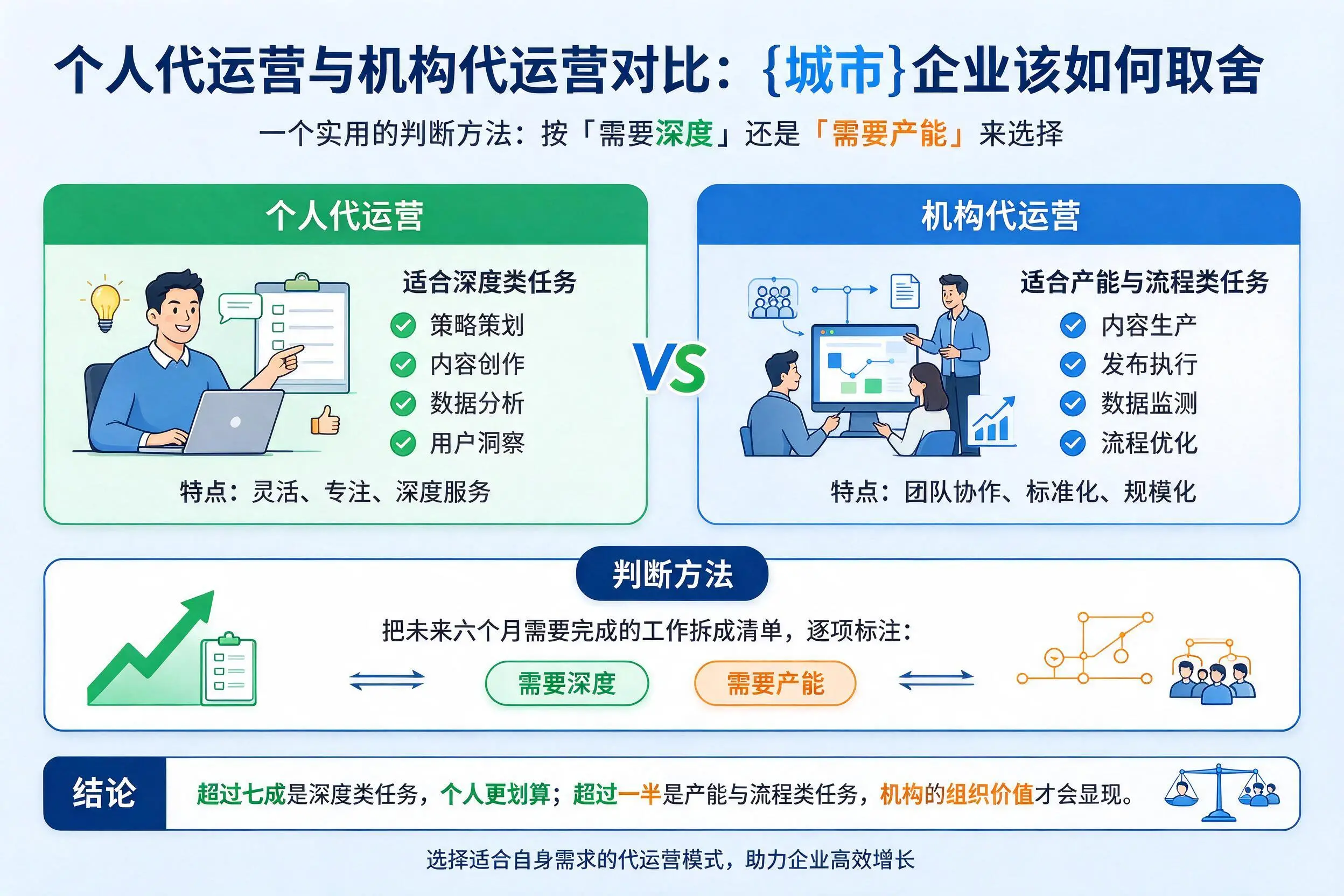 个人代运营与机构代运营对比：黄山企业该如何取舍