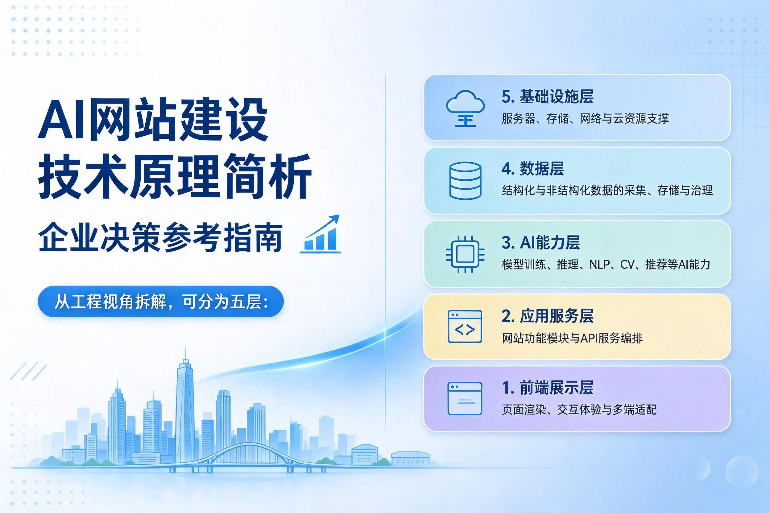 AI网站建设技术原理简析，黄山企业决策参考指南