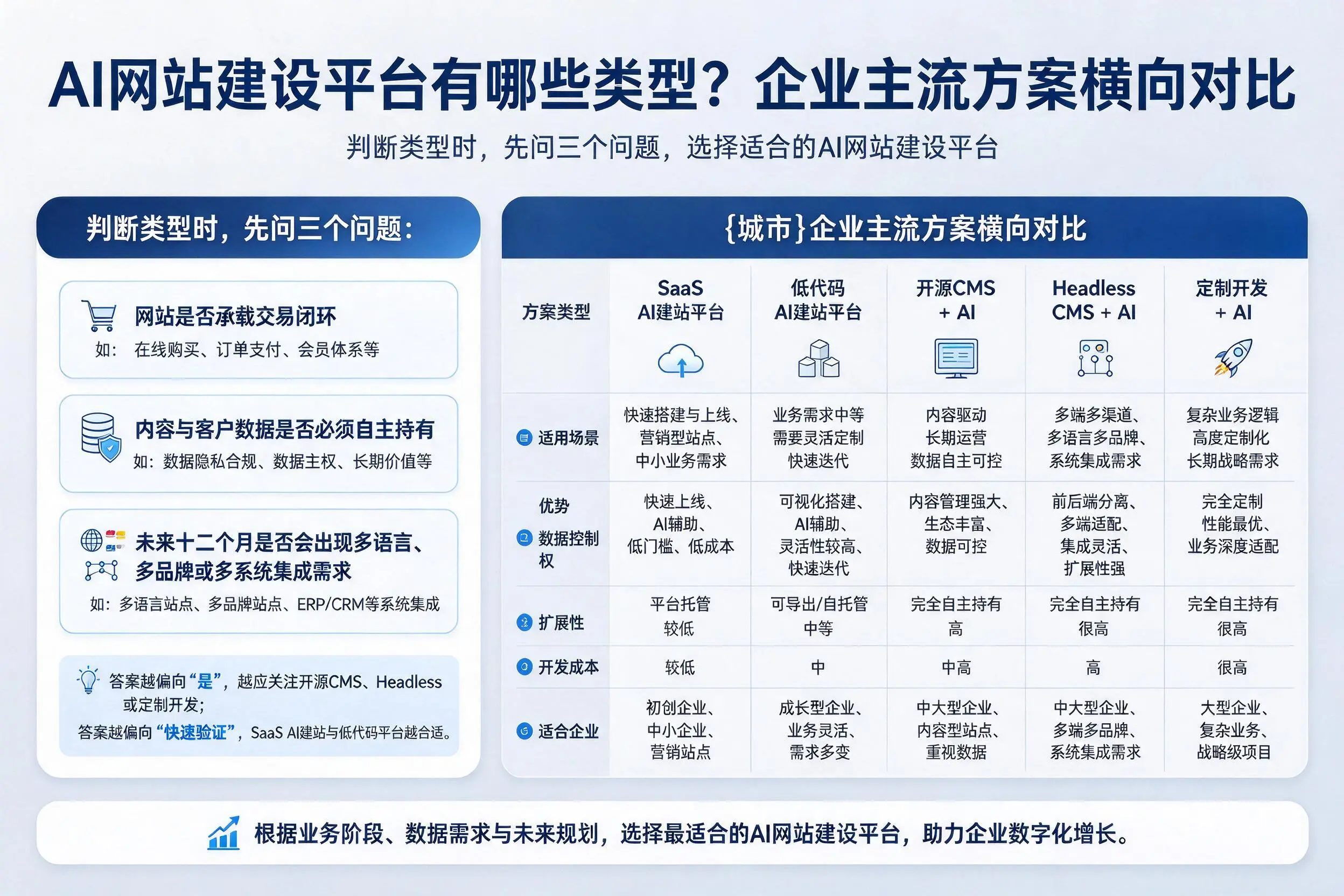 AI网站建设平台有哪些类型？黄山企业主流方案横向对比