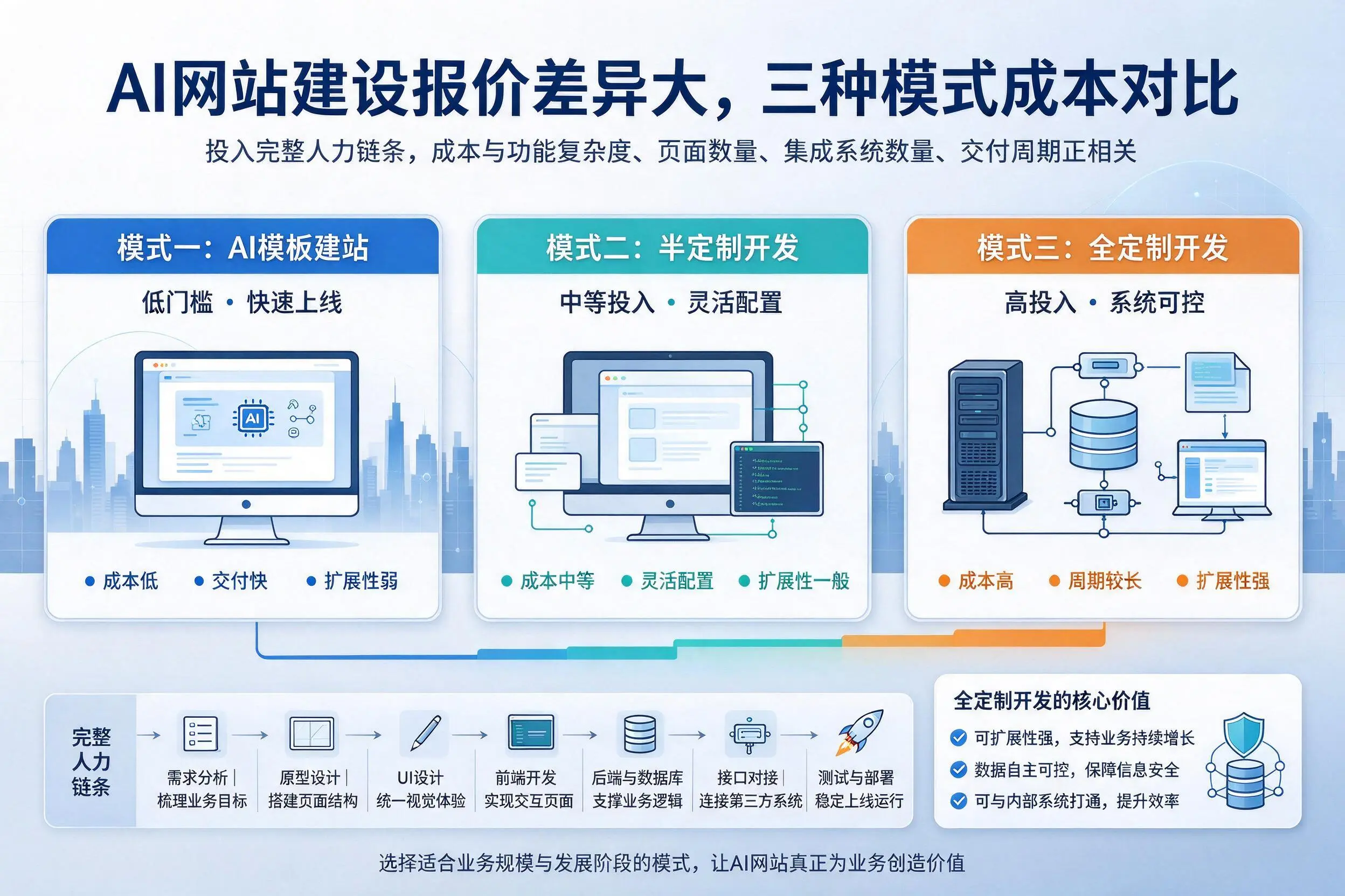 黄山AI网站建设报价差异大，三种模式成本对比