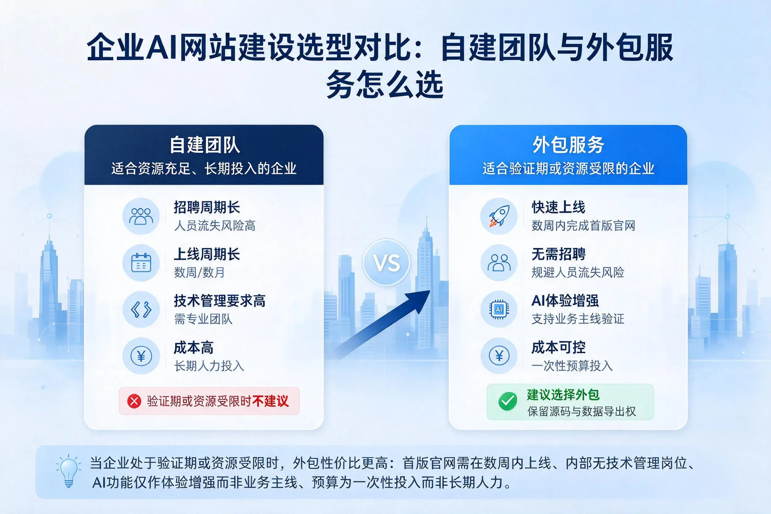 黄山企业AI网站建设选型对比：自建团队与外包服务怎么选
