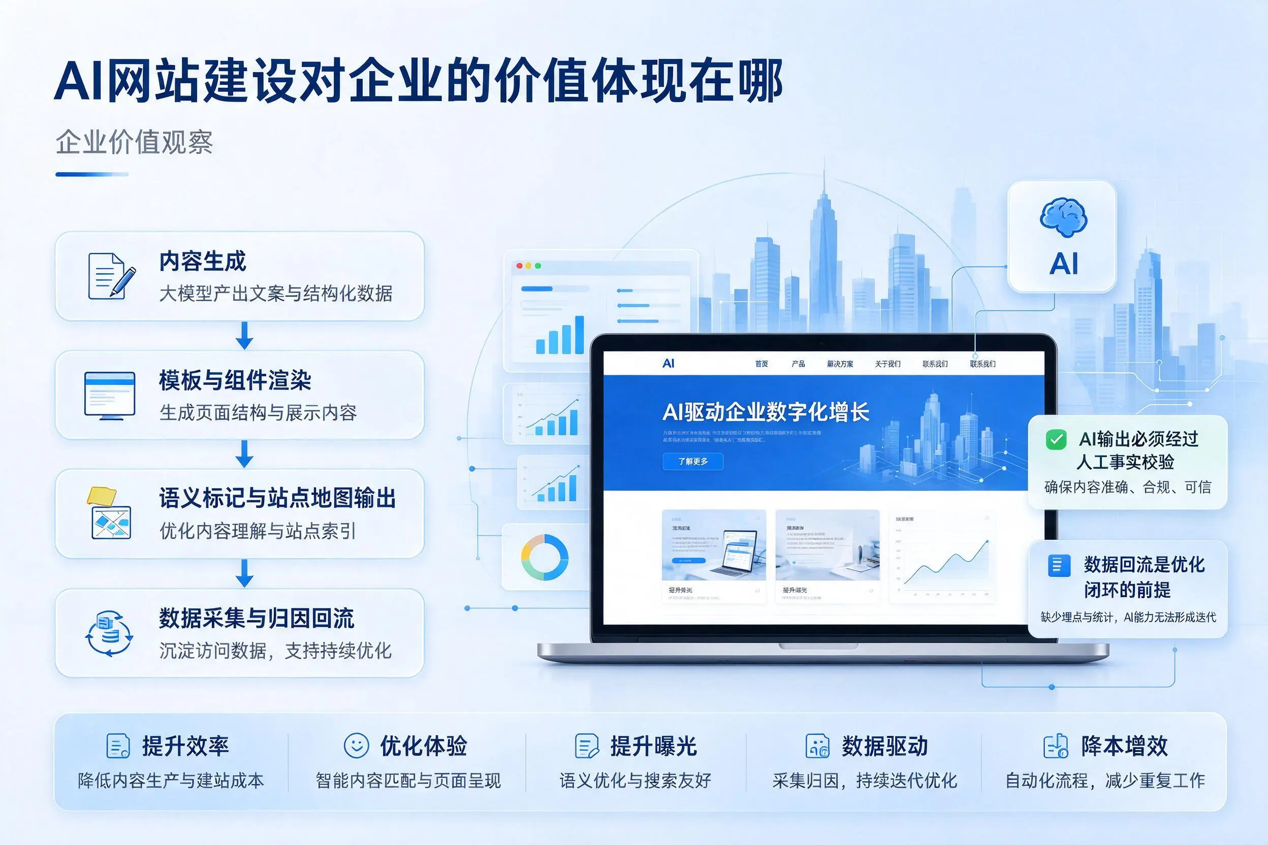AI网站建设对企业的价值体现在哪，黄山实践观察